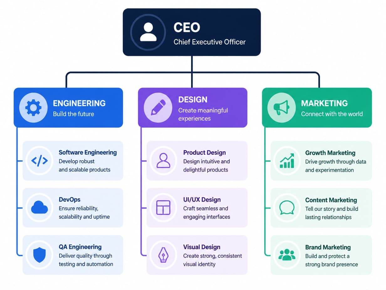 Org Chart graphic made with Graphic Generator